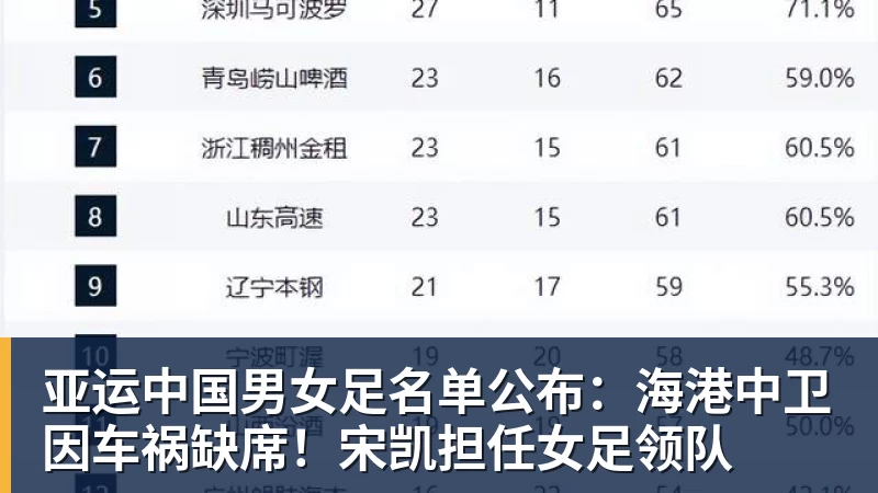 亚运中国男女足名单公布:海港中卫因车祸缺席!宋凯担任女足领队 亚运中国男女足名单公布:海港中卫因车祸缺席!宋凯担任女足领队