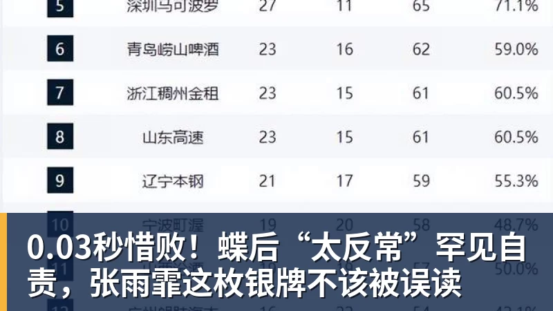 0.03秒惜败!蝶后“太反常”罕见自责,张雨霏这枚银牌不该被误读 0.03秒惜败!蝶后“太反常”罕见自责,张雨霏这枚银牌不该被误读
